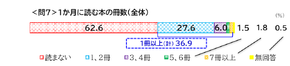 1か月に読む本の冊数（全体）